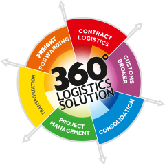 360 Logistics Solutions